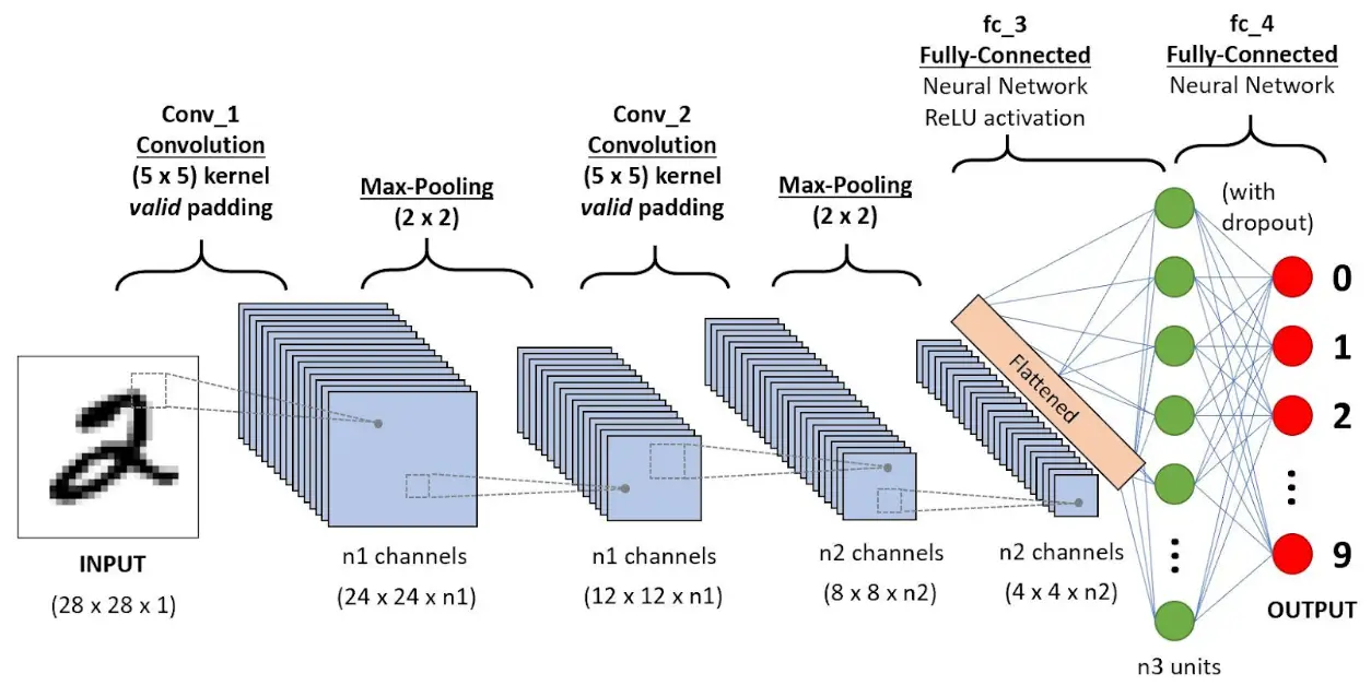 convolutional neural network